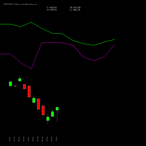 Live NIFTY 25250 CE (CALL) 11 November 2025 options price chart analysis Nifty 50 