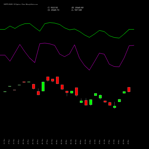 Live NIFTY 25250 CE (CALL) 30 December 2025 options price chart analysis Nifty 50 