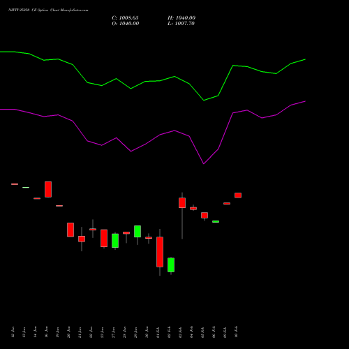 NIFTY 25250 CE (CALL) 30 March 2026 options price chart analysis Nifty 50 