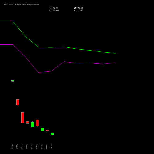 NIFTY 25250 CE (CALL) 09 June 2026 options price chart analysis Nifty 50 