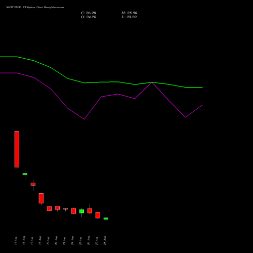 NIFTY 25250 CE (CALL) 29 September 2026 options price chart analysis Nifty 50 