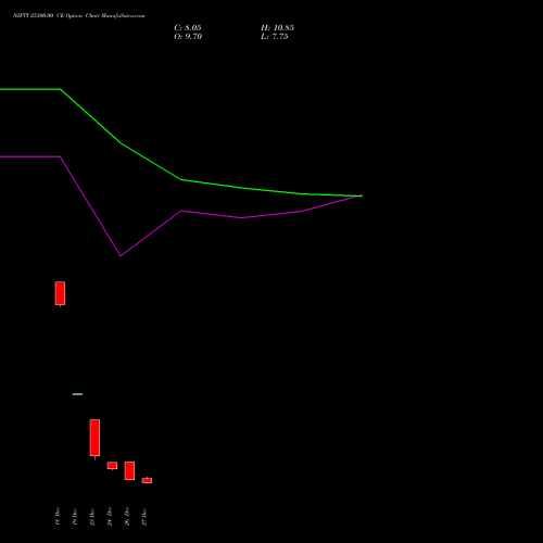 NIFTY 25300.00 CE CALL indicators chart analysis Nifty 50 options price chart strike 25300.00 CALL