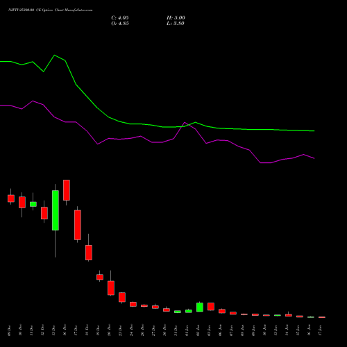 NIFTY 25300.00 CE CALL indicators chart analysis Nifty 50 options price chart strike 25300.00 CALL