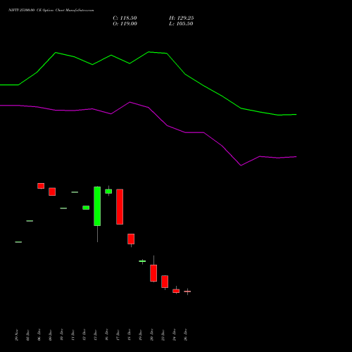 NIFTY 25300.00 CE CALL indicators chart analysis Nifty 50 options price chart strike 25300.00 CALL