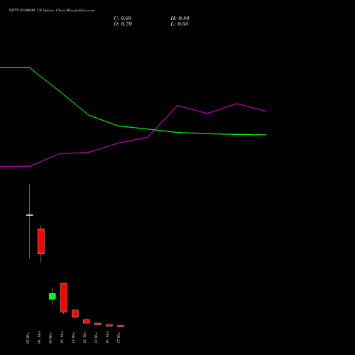 NIFTY 25300.00 CE (CALL) 17 March 2026 options price chart analysis Nifty 50 