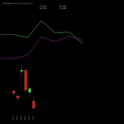 NIFTY 25300.00 CE (CALL) 21 April 2026 options price chart analysis Nifty 50 