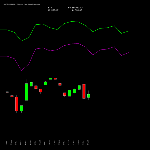NIFTY 25300.00 CE (CALL) 28 April 2026 options price chart analysis Nifty 50 