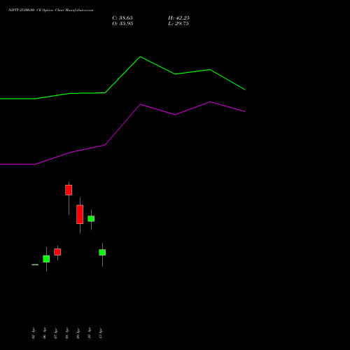 NIFTY 25300.00 CE (CALL) 05 May 2026 options price chart analysis Nifty 50 