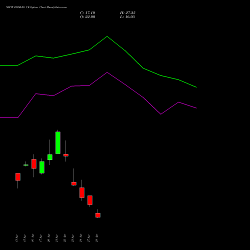 NIFTY 25300.00 CE (CALL) 12 May 2026 options price chart analysis Nifty 50 