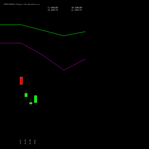 NIFTY 25300.00 CE (CALL) 26 May 2026 options price chart analysis Nifty 50 