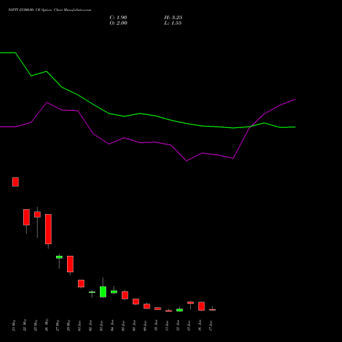 NIFTY 25300.00 CE (CALL) 23 June 2026 options price chart analysis Nifty 50 