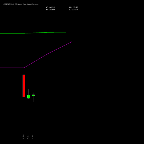 NIFTY 25300.00 CE (CALL) 07 July 2026 options price chart analysis Nifty 50 
