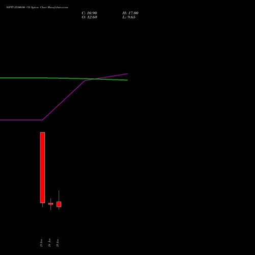 NIFTY 25300.00 CE (CALL) 14 July 2026 options price chart analysis Nifty 50 