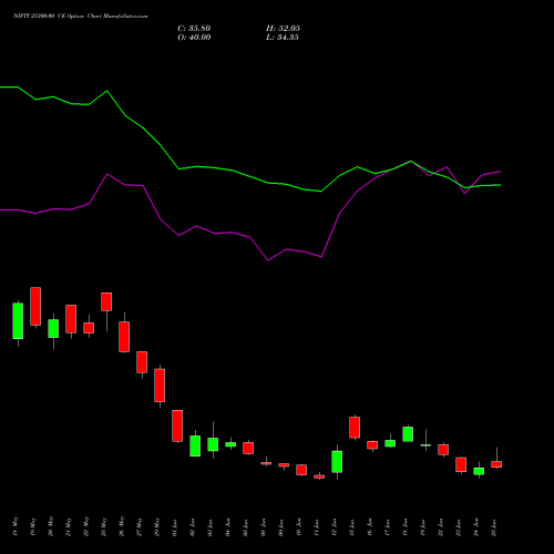 NIFTY 25300.00 CE (CALL) 28 July 2026 options price chart analysis Nifty 50 