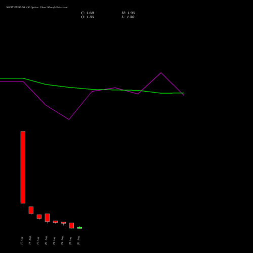 NIFTY 25300.00 CE (CALL) 01 September 2026 options price chart analysis Nifty 50 