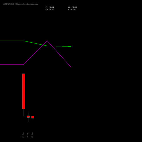NIFTY 25300.00 CE (CALL) 15 September 2026 options price chart analysis Nifty 50 