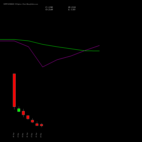 NIFTY 25300.00 CE (CALL) 06 October 2026 options price chart analysis Nifty 50 