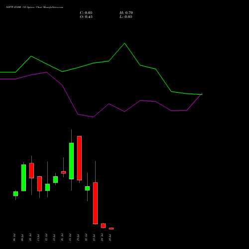 NIFTY 25300 CE CALL indicators chart analysis Nifty 50 options price chart strike 25300 CALL