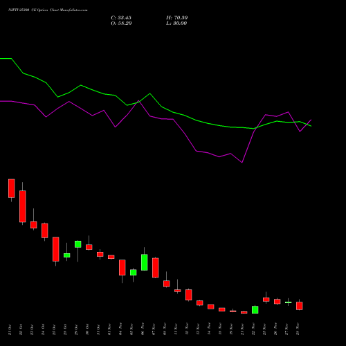 NIFTY 25300 CE CALL indicators chart analysis Nifty 50 options price chart strike 25300 CALL