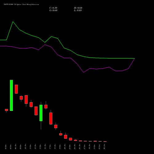 NIFTY 25300 CE CALL indicators chart analysis Nifty 50 options price chart strike 25300 CALL