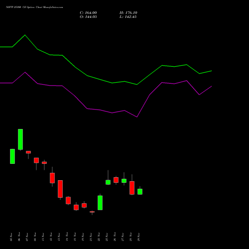 NIFTY 25300 CE CALL indicators chart analysis Nifty 50 options price chart strike 25300 CALL