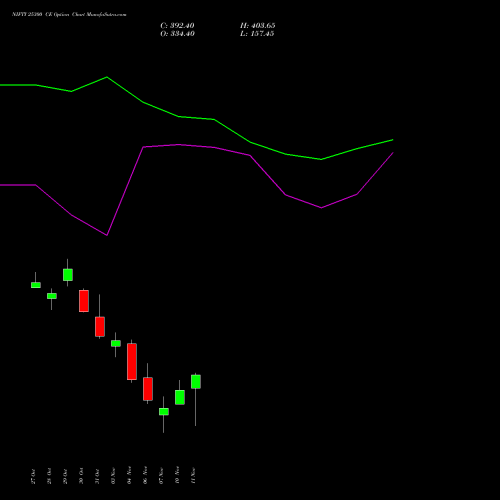 Live NIFTY 25300 CE (CALL) 11 November 2025 options price chart analysis Nifty 50 