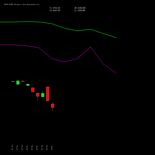 Live NIFTY 25300 CE (CALL) 16 December 2025 options price chart analysis Nifty 50 