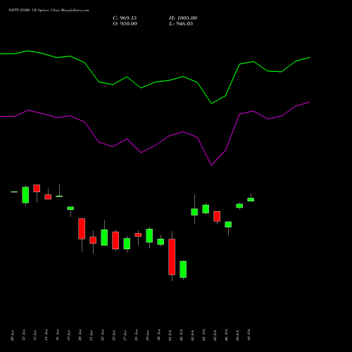 NIFTY 25300 CE (CALL) 30 March 2026 options price chart analysis Nifty 50 