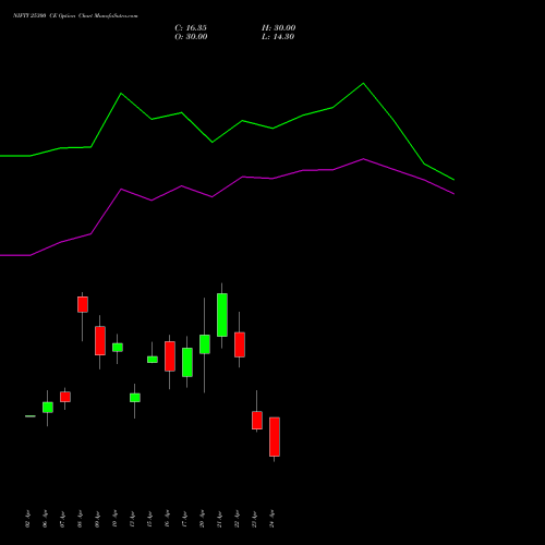 NIFTY 25300 CE (CALL) 05 May 2026 options price chart analysis Nifty 50 