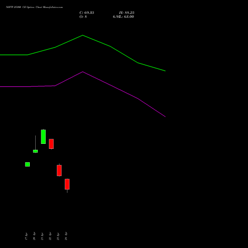 NIFTY 25300 CE (CALL) 19 May 2026 options price chart analysis Nifty 50 