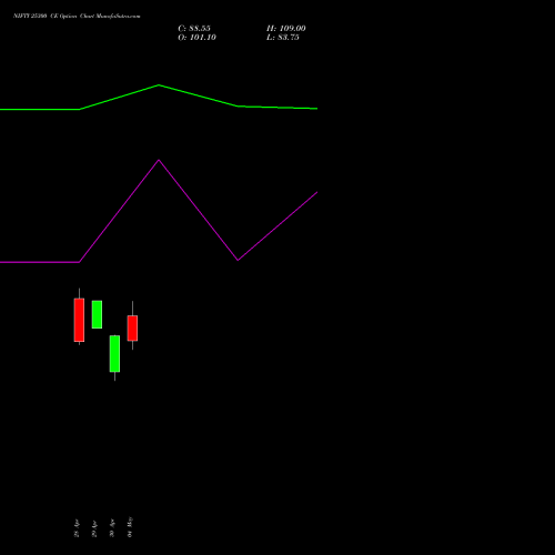 NIFTY 25300 CE (CALL) 02 June 2026 options price chart analysis Nifty 50 