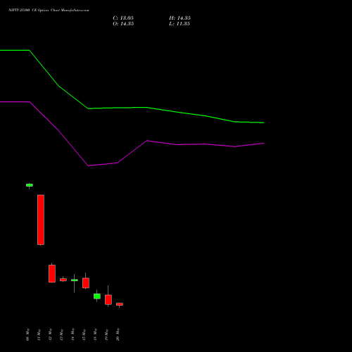 NIFTY 25300 CE (CALL) 09 June 2026 options price chart analysis Nifty 50 