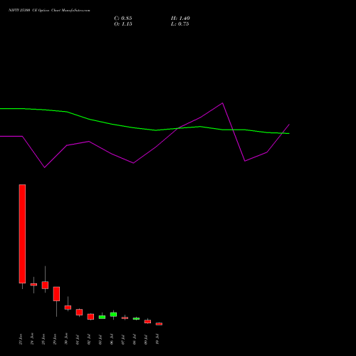 NIFTY 25300 CE (CALL) 14 July 2026 options price chart analysis Nifty 50 