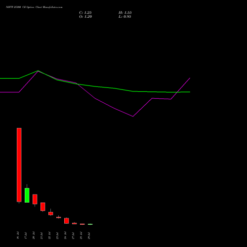 NIFTY 25300 CE (CALL) 04 August 2026 options price chart analysis Nifty 50 