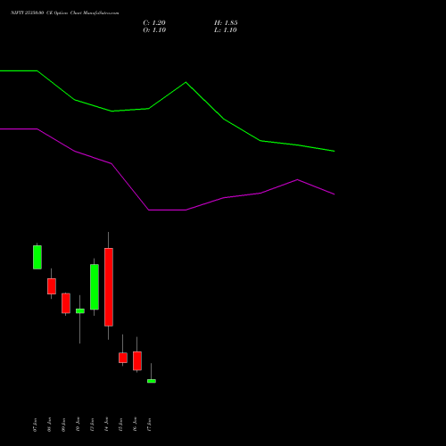 NIFTY 25350.00 CE CALL indicators chart analysis Nifty 50 options price chart strike 25350.00 CALL