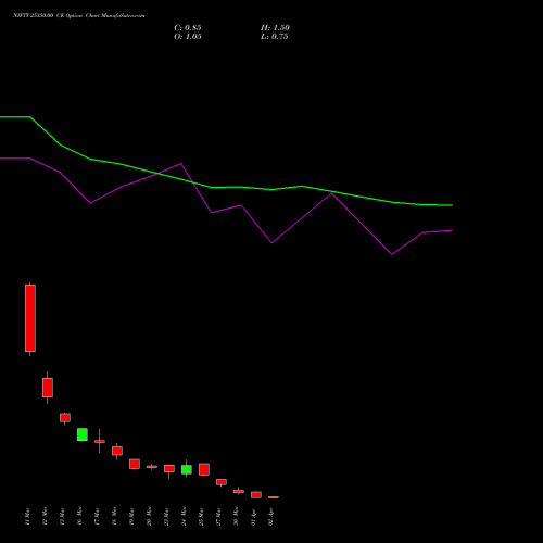 NIFTY 25350.00 CE (CALL) 07 April 2026 options price chart analysis Nifty 50 