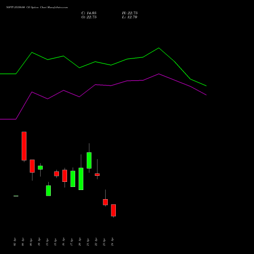 NIFTY 25350.00 CE (CALL) 05 May 2026 options price chart analysis Nifty 50 