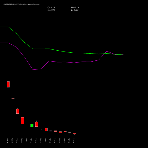 NIFTY 25350.00 CE (CALL) 09 June 2026 options price chart analysis Nifty 50 