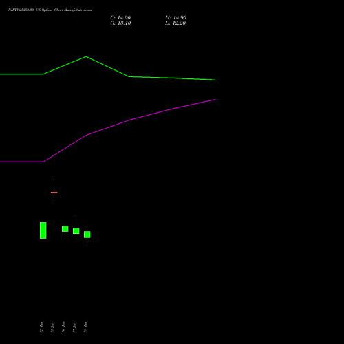 NIFTY 25350.00 CE (CALL) 07 July 2026 options price chart analysis Nifty 50 