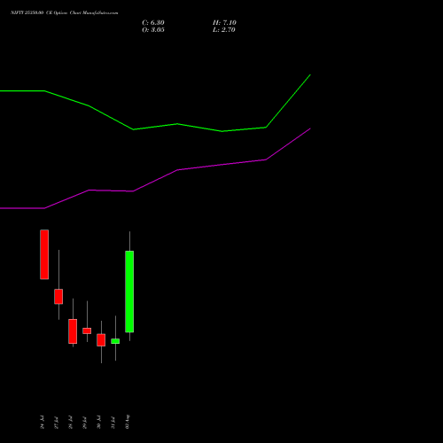 NIFTY 25350.00 CE (CALL) 11 August 2026 options price chart analysis Nifty 50 