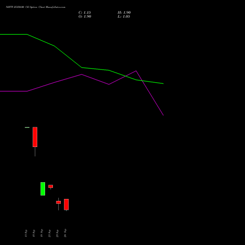 NIFTY 25350.00 CE (CALL) 06 October 2026 options price chart analysis Nifty 50 