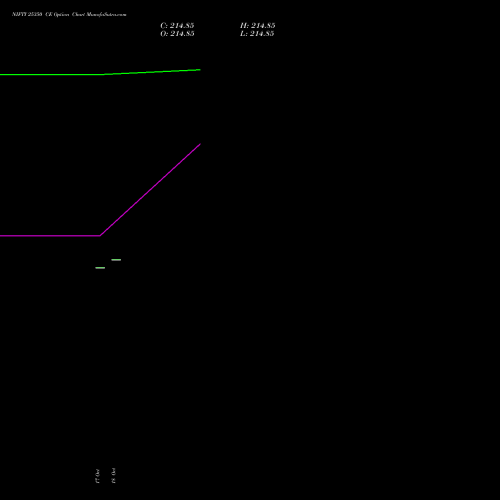 NIFTY 25350 CE CALL indicators chart analysis Nifty 50 options price chart strike 25350 CALL