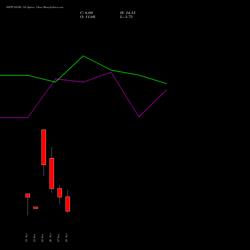 NIFTY 25350 CE CALL indicators chart analysis Nifty 50 options price chart strike 25350 CALL