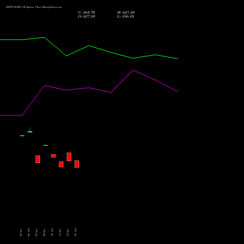 NIFTY 25350 CE CALL indicators chart analysis Nifty 50 options price chart strike 25350 CALL