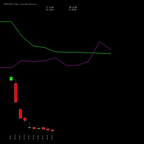 NIFTY 25350 CE CALL indicators chart analysis Nifty 50 options price chart strike 25350 CALL