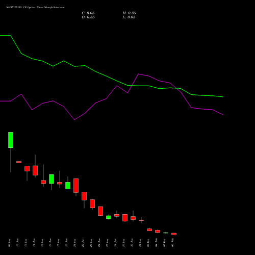 NIFTY 25350 CE CALL indicators chart analysis Nifty 50 options price chart strike 25350 CALL