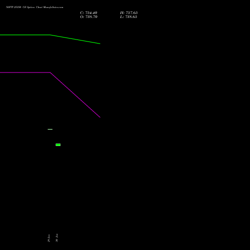 NIFTY 25350 CE (CALL) 28 April 2026 options price chart analysis Nifty 50 