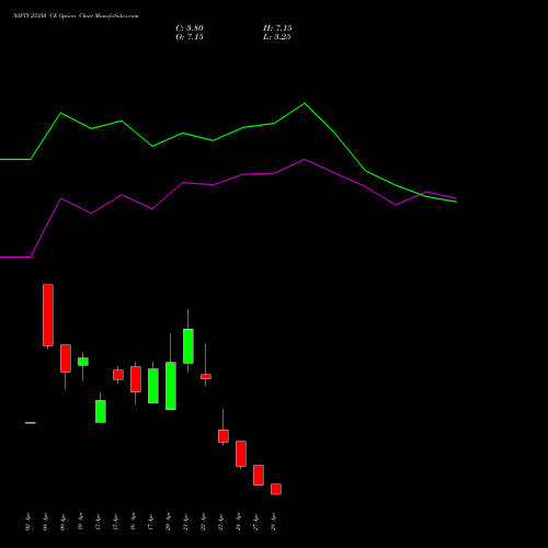 NIFTY 25350 CE (CALL) 05 May 2026 options price chart analysis Nifty 50 