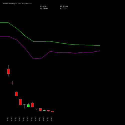 NIFTY 25350 CE (CALL) 09 June 2026 options price chart analysis Nifty 50 