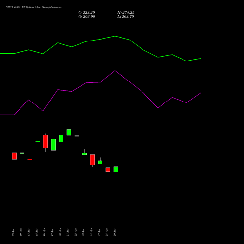 NIFTY 25350 CE (CALL) 30 June 2026 options price chart analysis Nifty 50 
